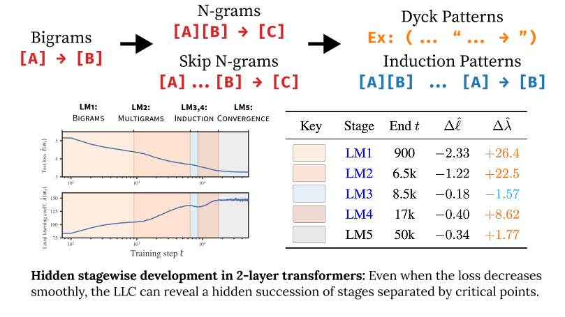 Loss Landscape Degeneracy Drives Stagewise Development in Transformers