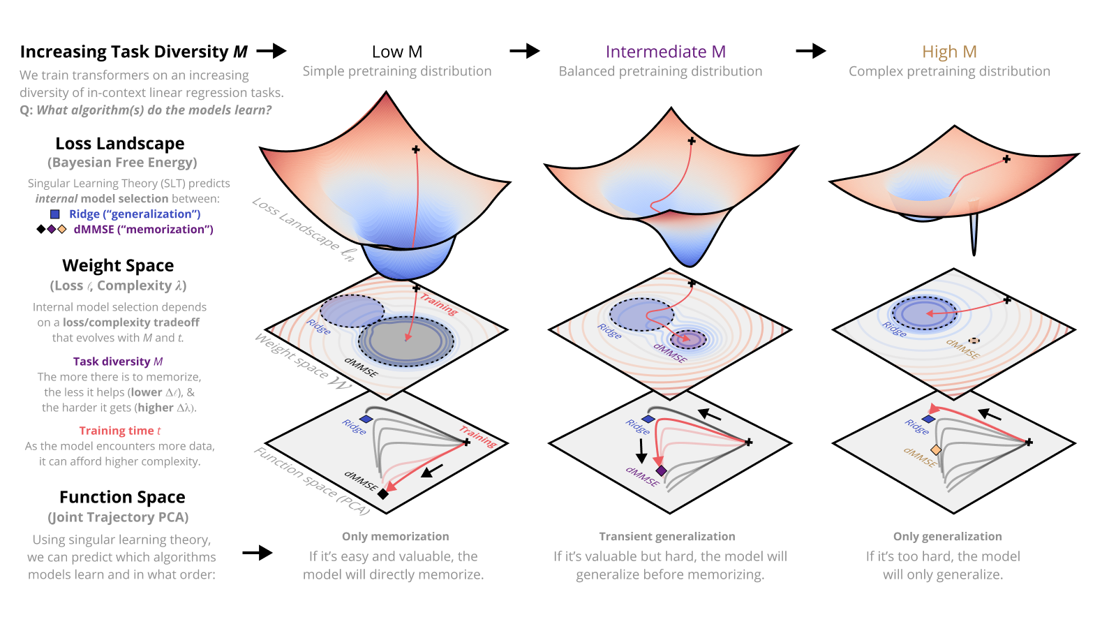 Dynamics of Transient Structure in In-Context Linear Regression Transformers